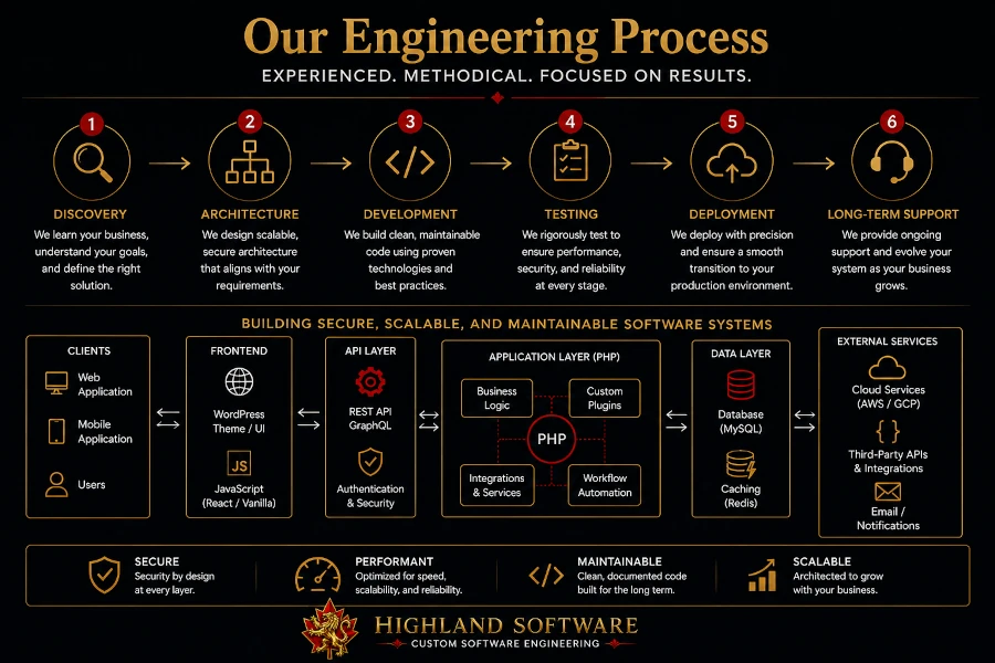 Software engineering architecture workspace showing backend systems, enterprise development workflows, application architecture diagrams, API integrations, and software development infrastructure